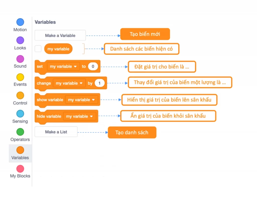 Nhóm khối lệnh Variables – Biến