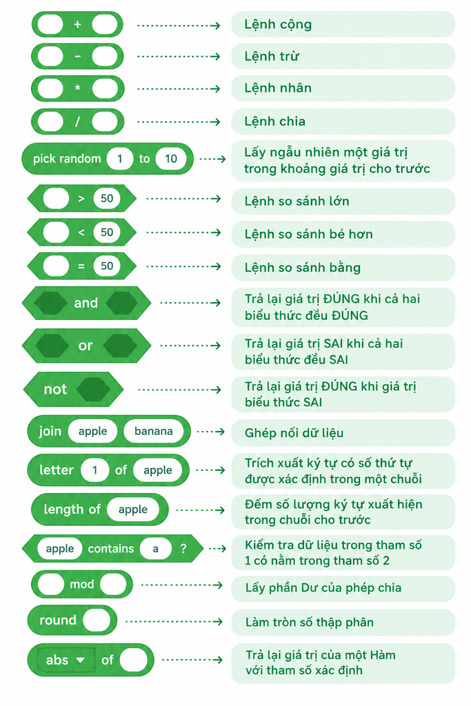 Nhóm khối lệnh Operators – Toán tử